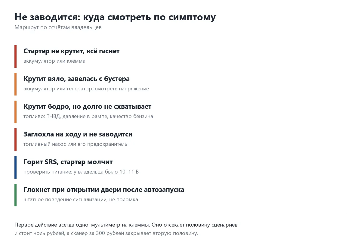 Схема диагностики: что проверять на Geely Emgrand по симптому незапуска