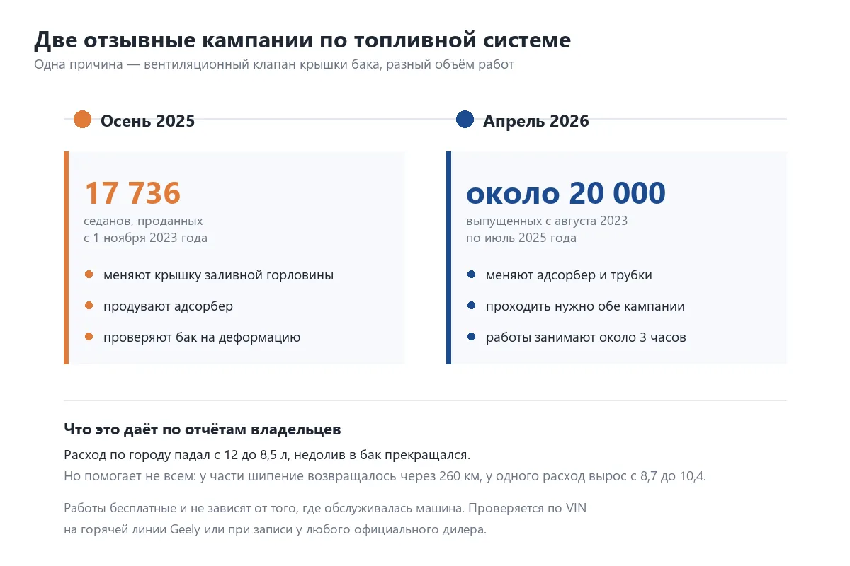Схема двух отзывных кампаний Geely Emgrand SS11 по топливной системе