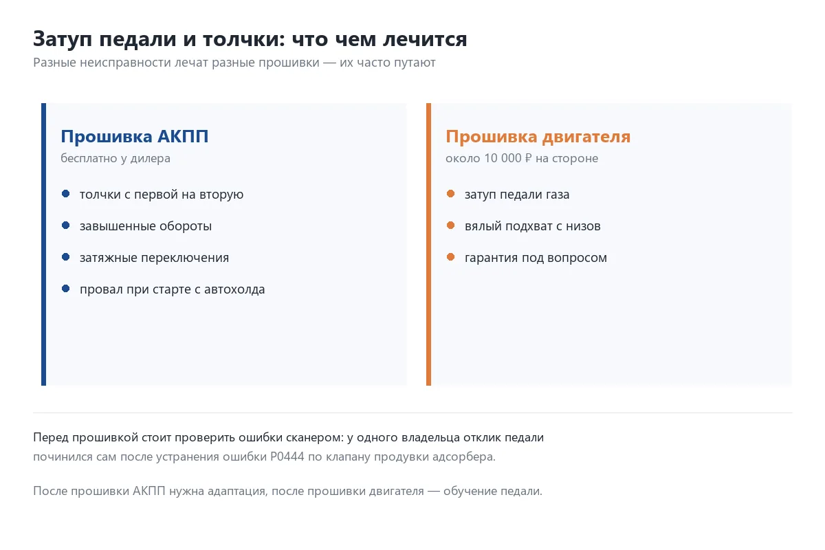 Схема: что лечит прошивка АКПП и что прошивка двигателя на Geely Emgrand