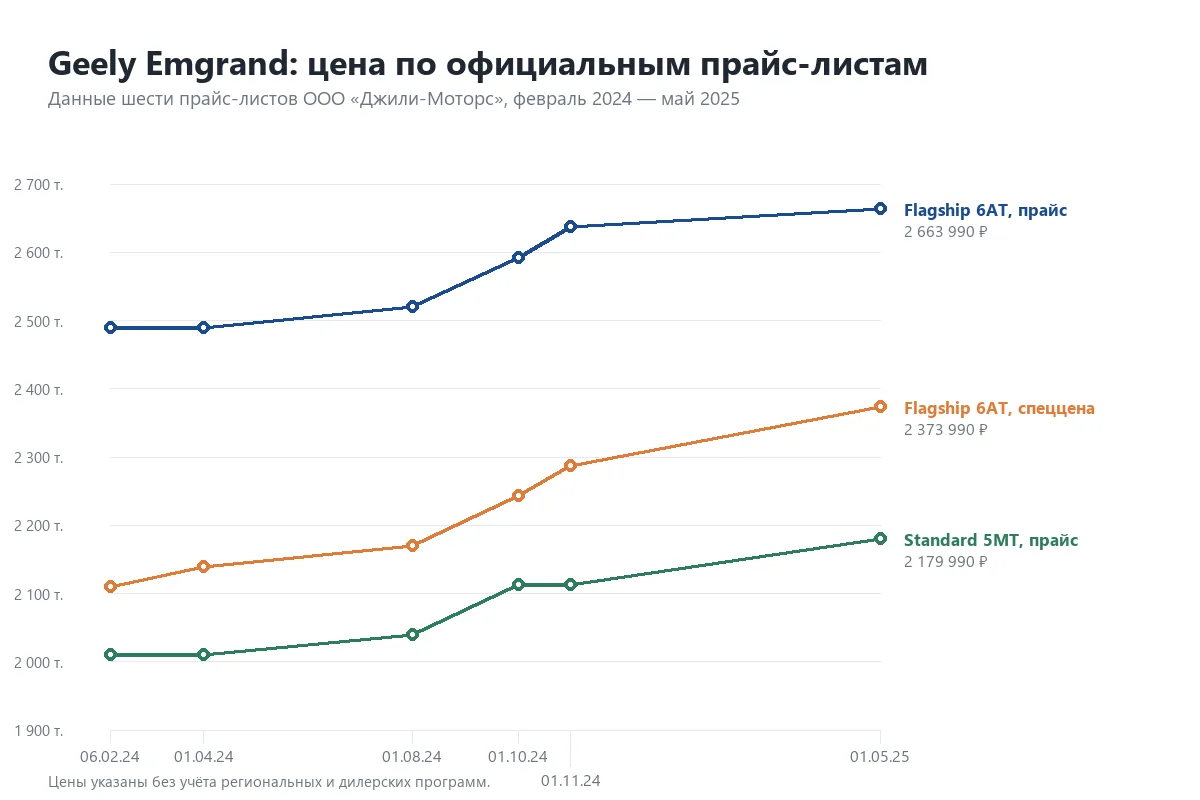 Динамика цен Geely Emgrand по прайс-листам 2024-2025