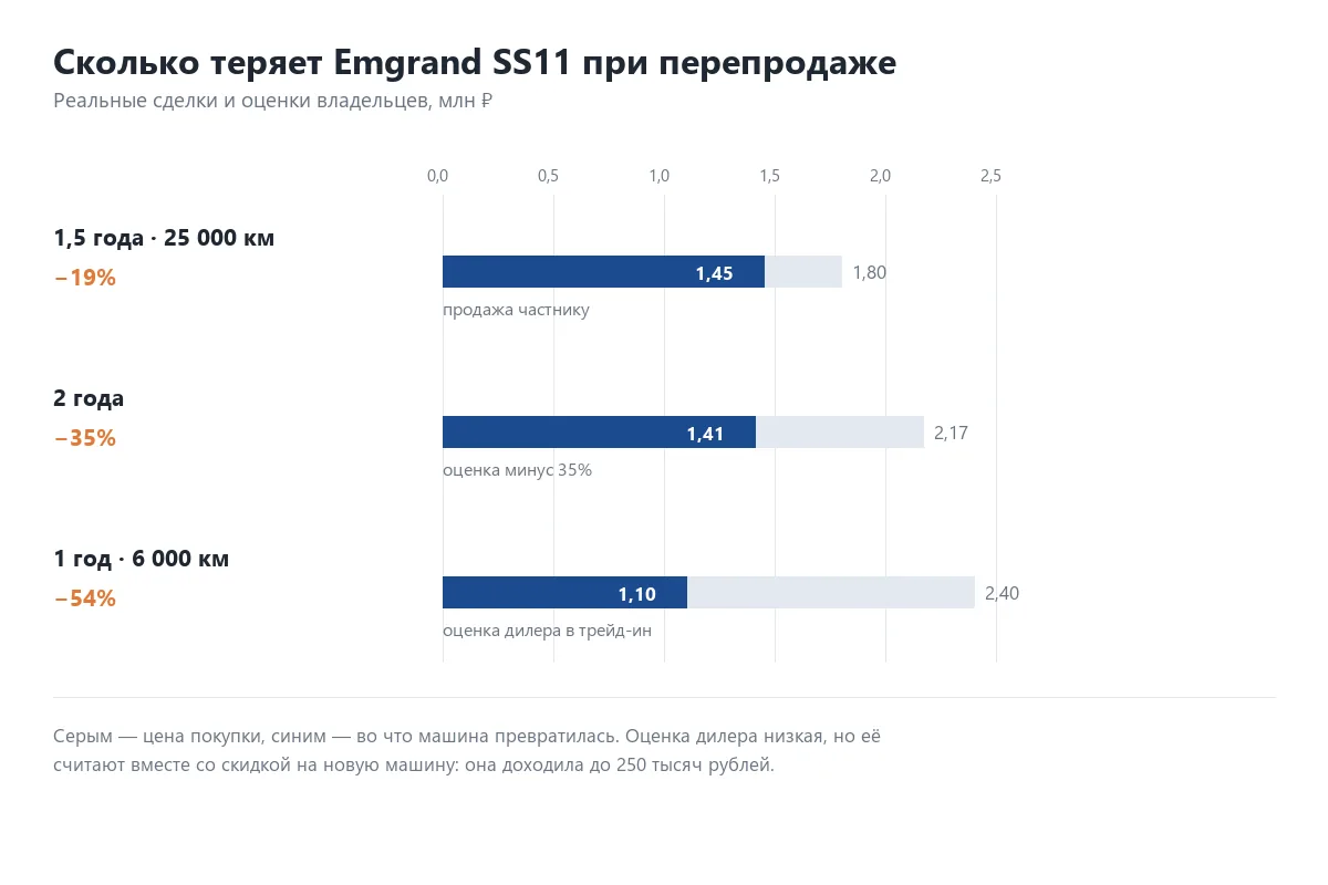 График потери стоимости Geely Emgrand SS11 по реальным сделкам владельцев