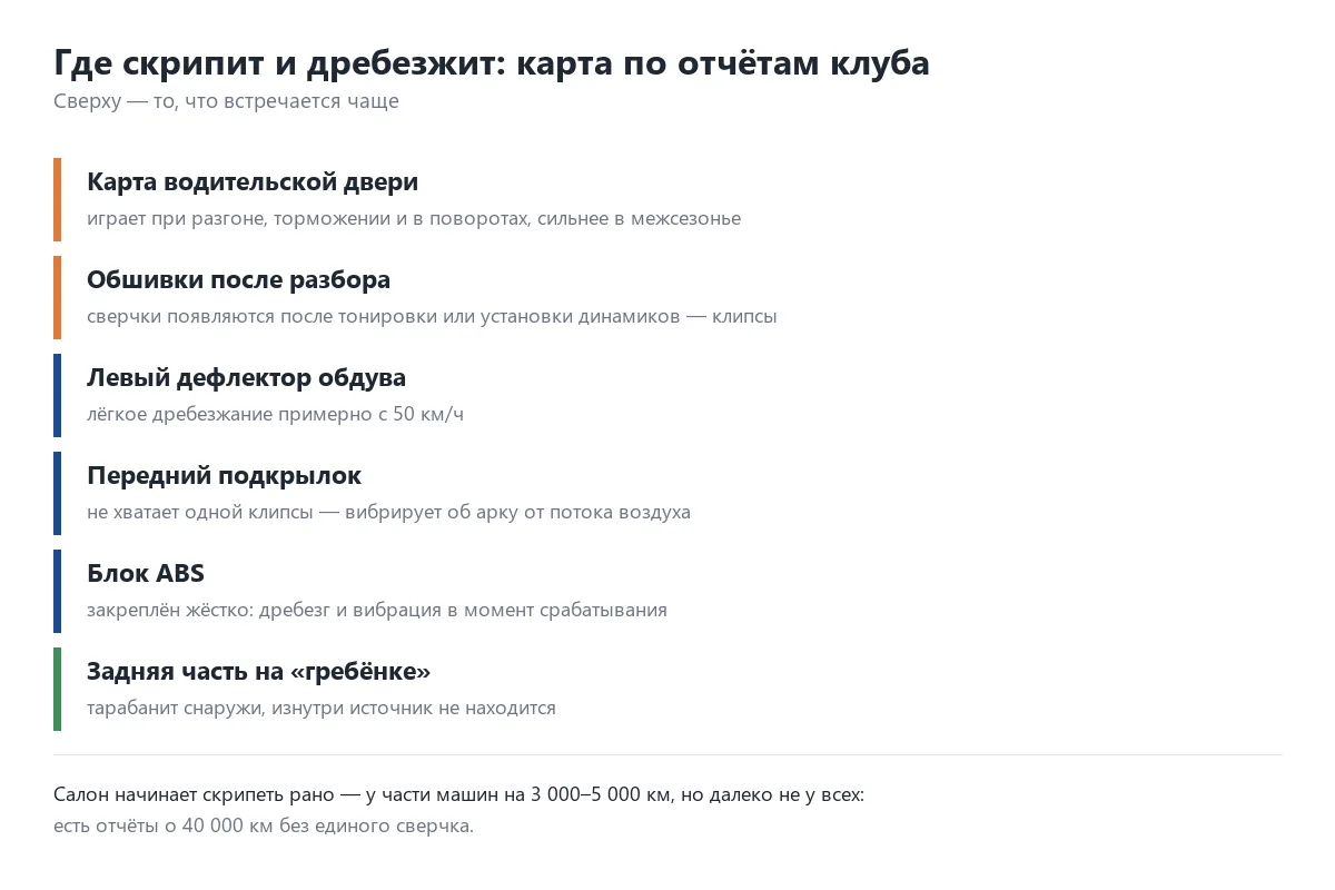 Карта типовых мест скрипов и дребезга в Geely Emgrand по отчётам владельцев