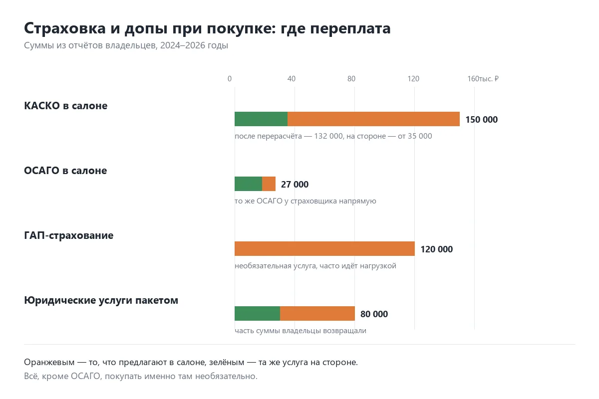Сравнение стоимости КАСКО, ОСАГО и допуслуг в салоне и на стороне