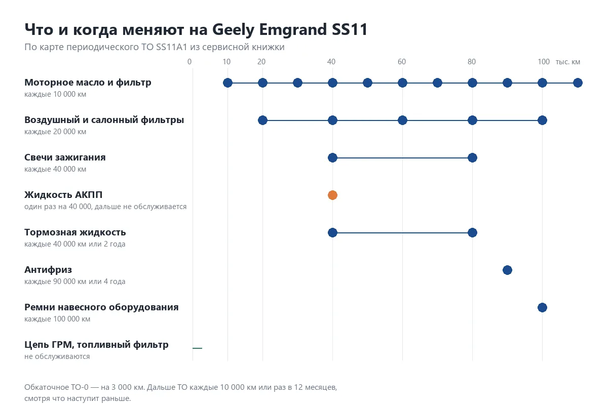 Интервалы замены жидкостей и расходников Geely Emgrand SS11