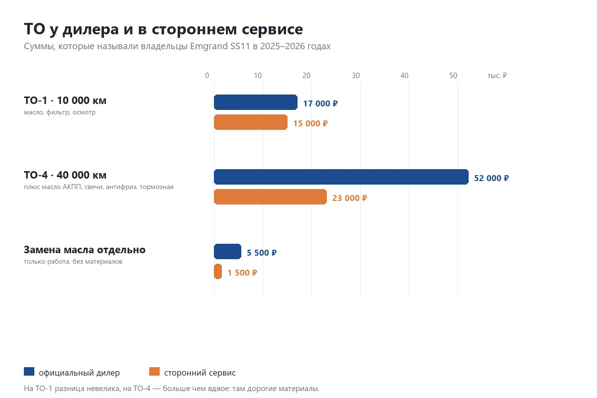 Сравнение стоимости ТО Geely Emgrand у дилера и в стороннем сервисе