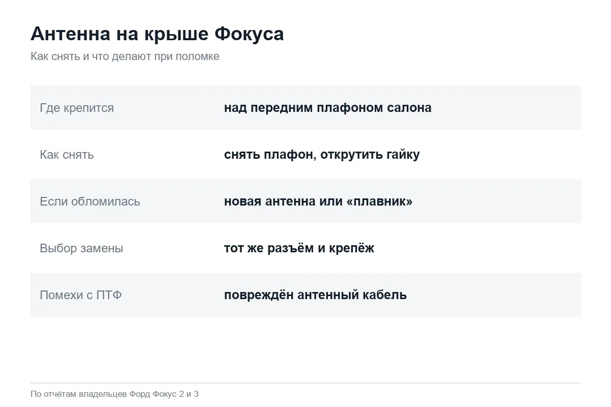 Карточка: где крепится и как снимается антенна Форд Фокус