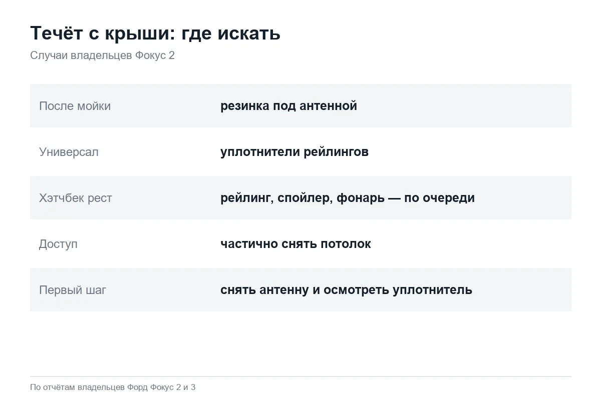 Карточка: причины течи с крыши Форд Фокус 2