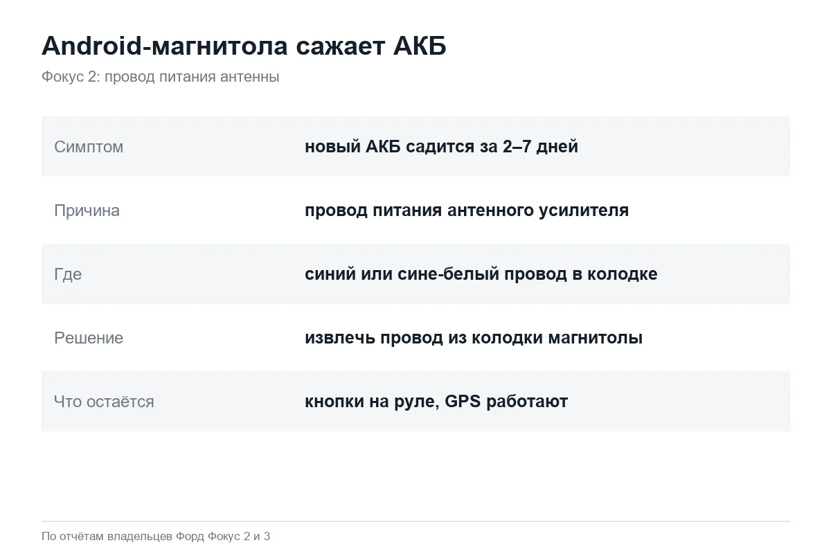 Карточка: почему Android-магнитола разряжает АКБ Форд Фокус 2