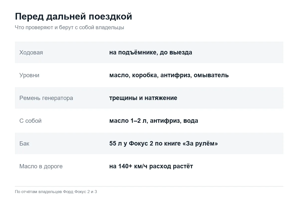 Карточка: что проверить в Форд Фокус перед дальней поездкой