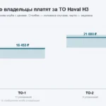 Сколько стоит ТО Haval H3: медиана первого 16 453 ₽ при разбросе от 8 200 до 30 400