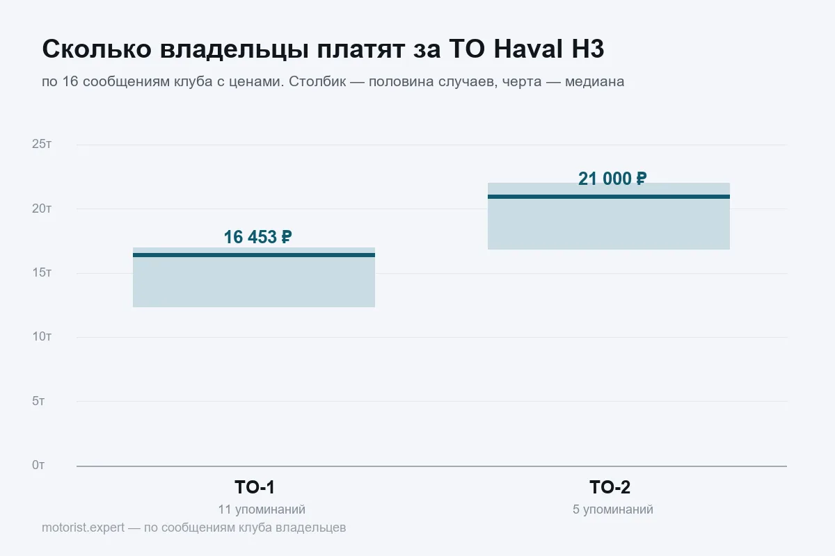 График цен ТО Haval H3 по первому и второму визиту