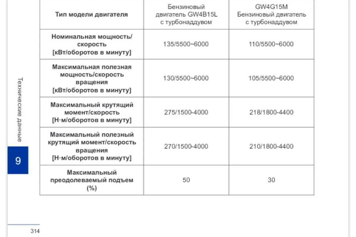 Технические данные двигателей Haval H3