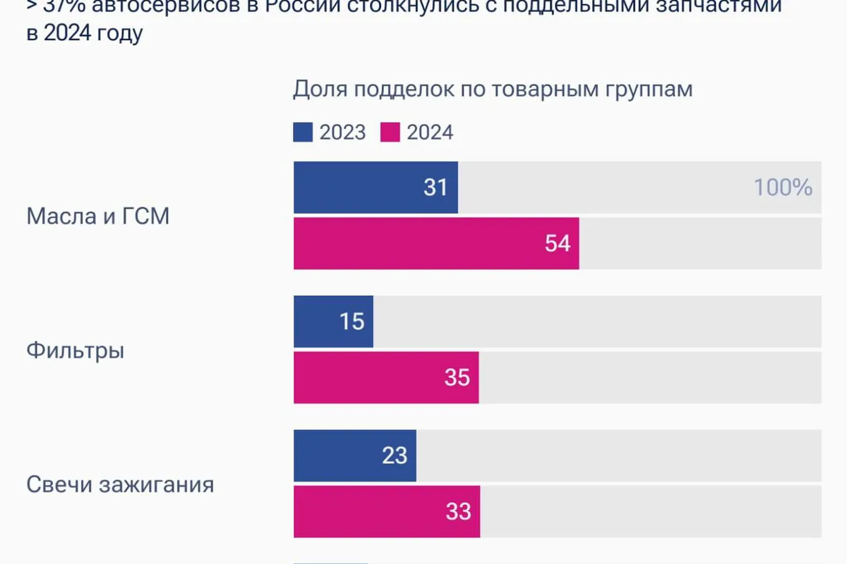 Диаграмма подделываемых автозапчастей по товарным группам