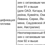 Какой бензин лить в Haval H6: 92 или 95, если руководство и лючок бака говорят разное