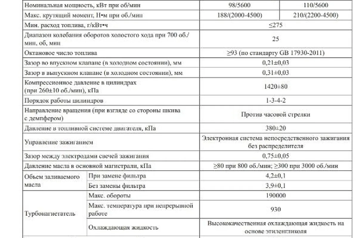 Таблица технических характеристик двигателей 4G15T и 4G15B