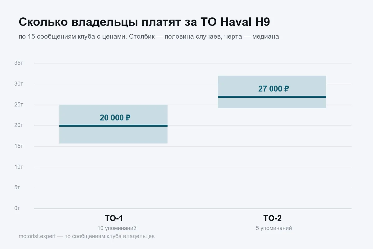 График цен ТО Haval H9 по первому и второму визиту