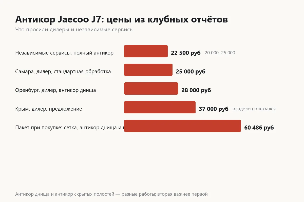 Цены на антикоррозийную обработку Jaecoo J7 у дилеров и в сервисах