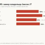 92 или 95 на Jaecoo J7: что написано в документе, замер расхода на обоих и почему присадки здесь лишние
