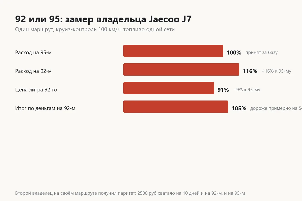 График сравнения расхода Jaecoo J7 на 92 и 95 бензине по замеру владельца