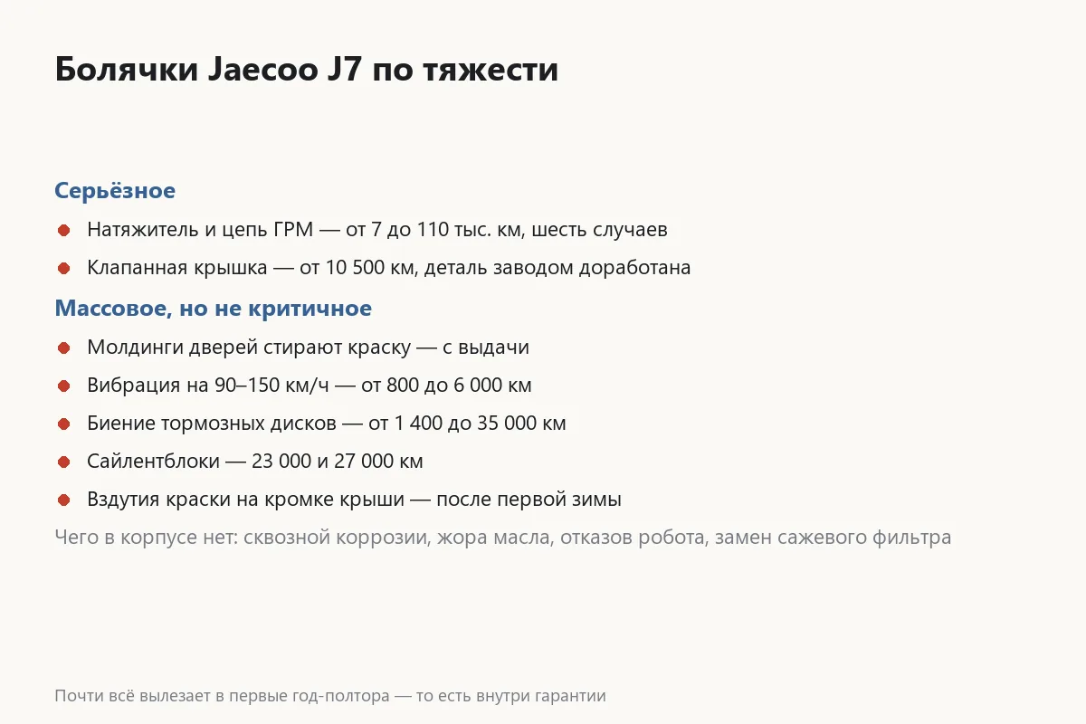 Слабые места Jaecoo J7 по пробегам появления и тяжести