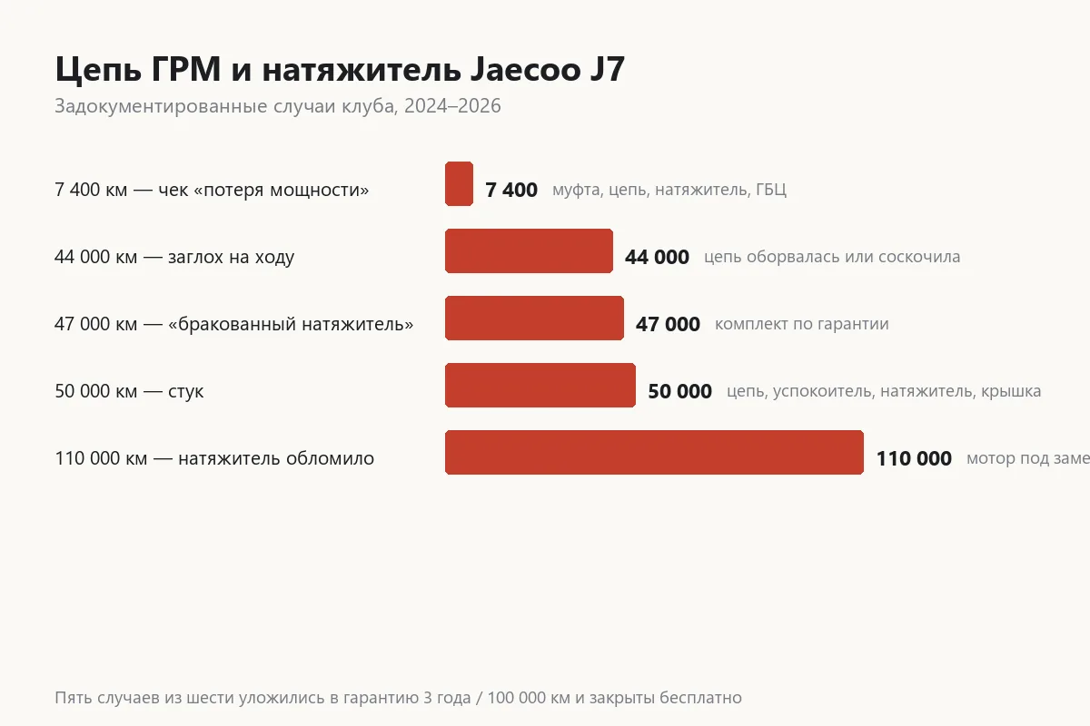 Случаи замены цепи ГРМ и натяжителя на Jaecoo J7 по пробегам