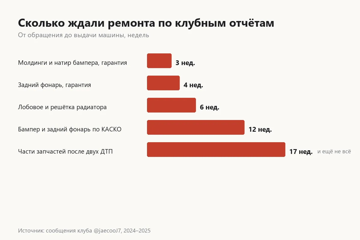 Сроки ремонта Jaecoo J7 по клубным отчётам