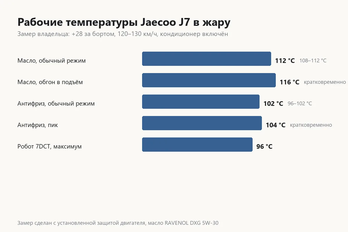 График рабочих температур двигателя и робота Jaecoo J7 по замерам владельца
