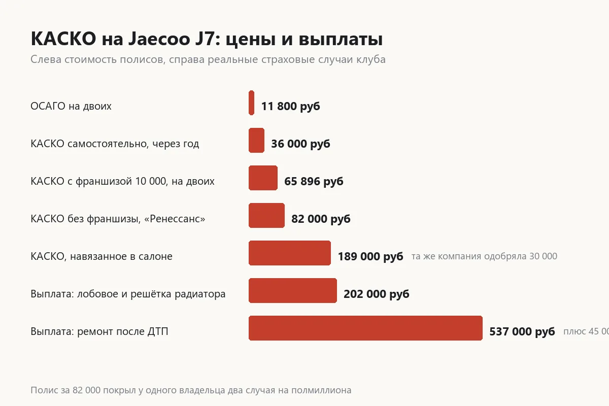 Цены КАСКО на Jaecoo J7 и реальные выплаты по клубным случаям