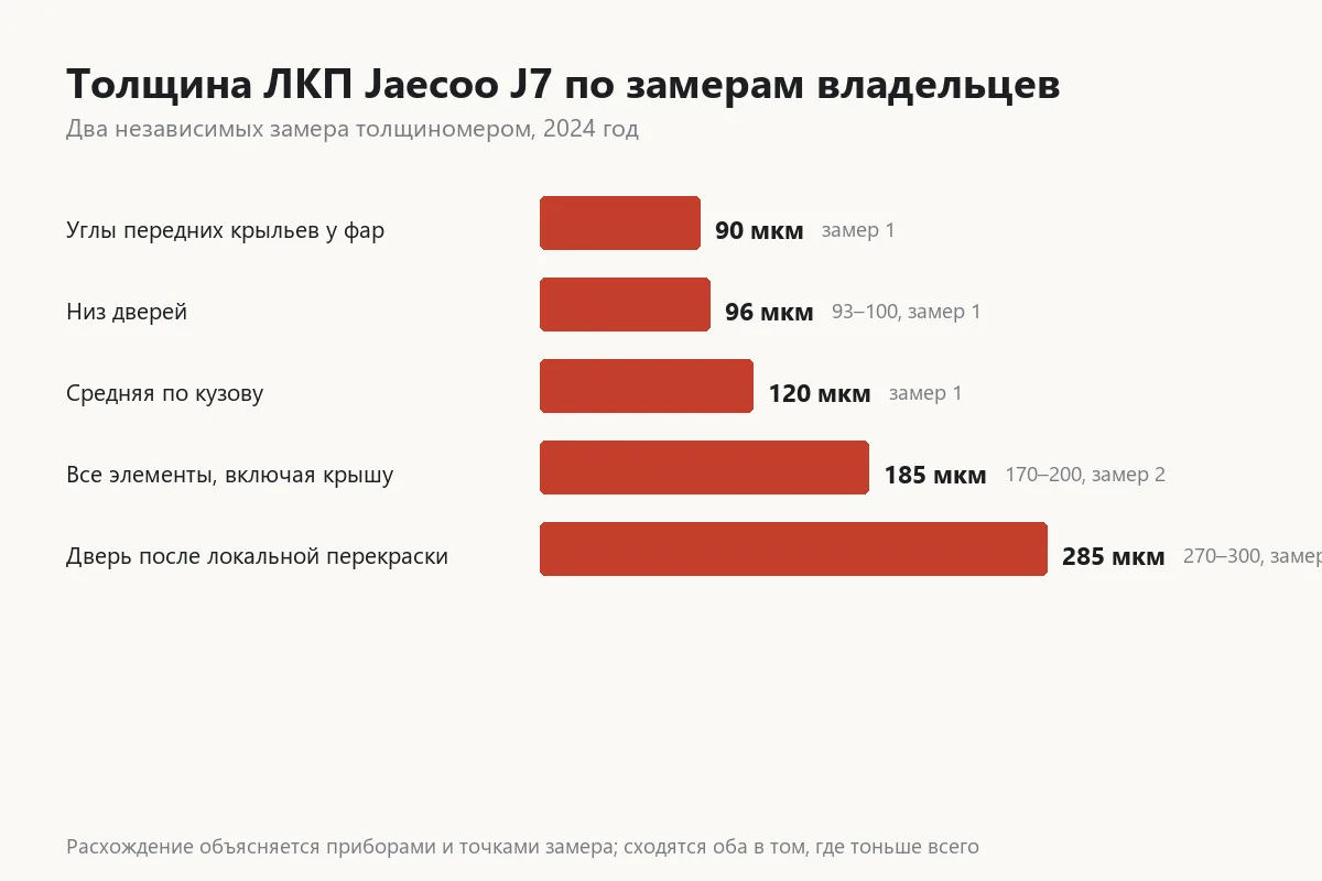 Замеры толщины лакокрасочного покрытия Jaecoo J7 по элементам кузова