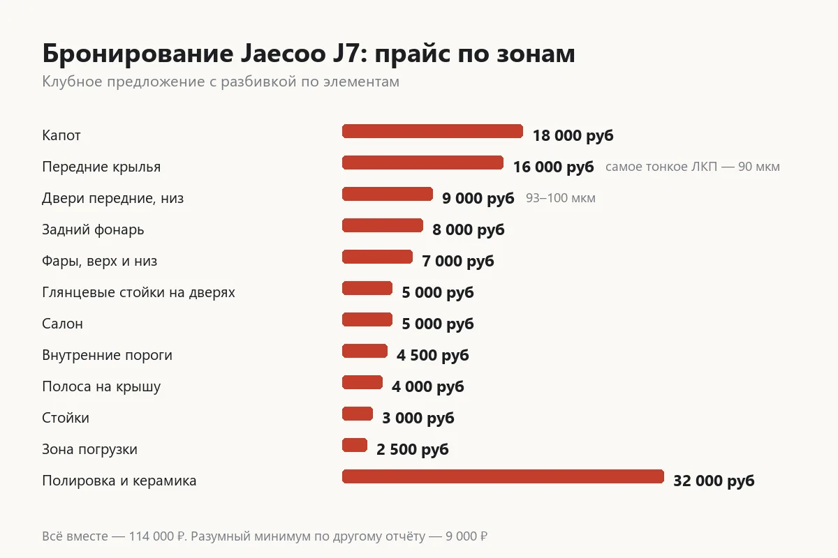 Прайс на бронирование Jaecoo J7 по зонам кузова