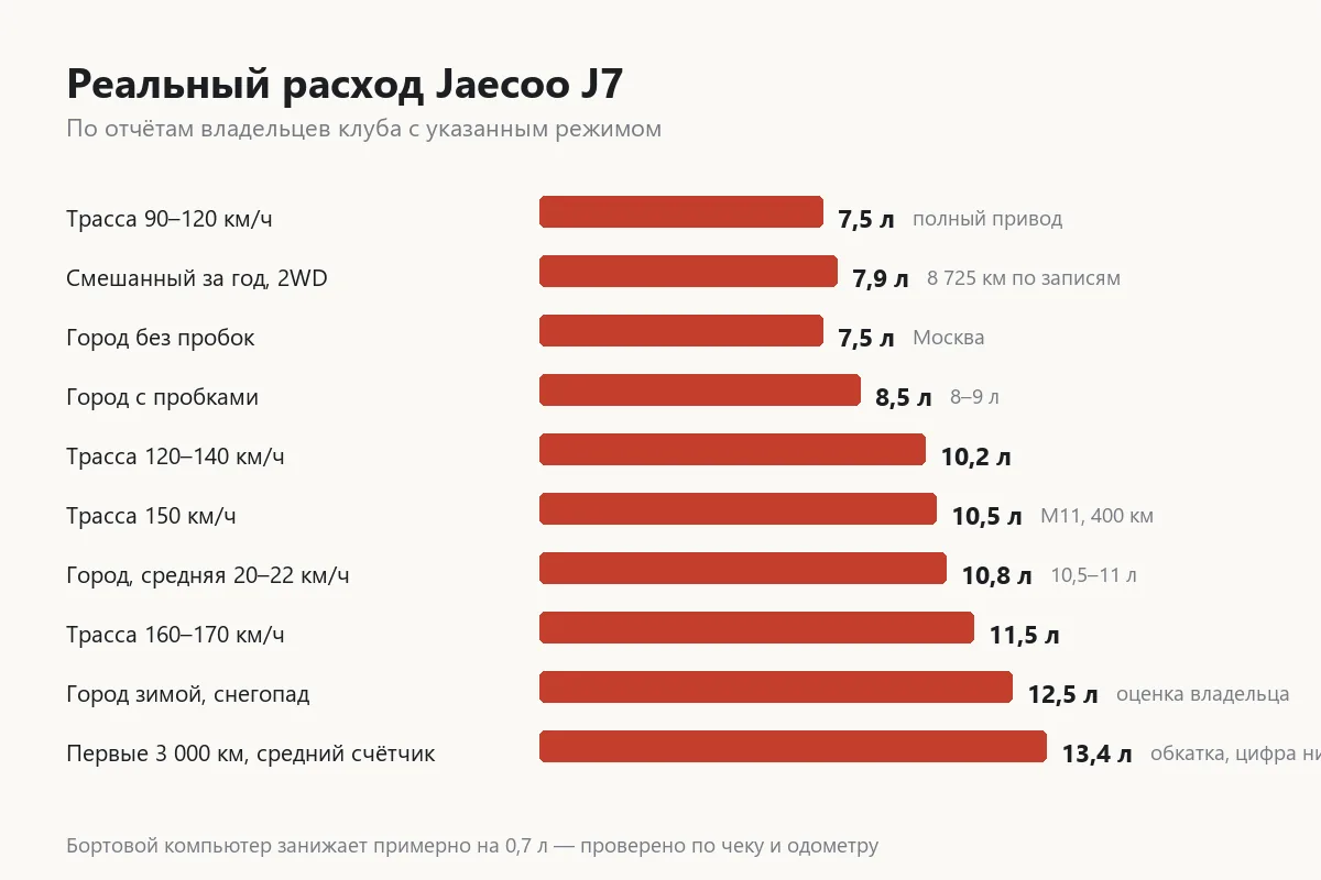 График реального расхода Jaecoo J7 по режимам движения из отчётов владельцев
