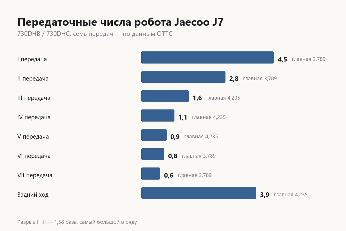 График передаточных чисел робота 7DCT на Jaecoo J7