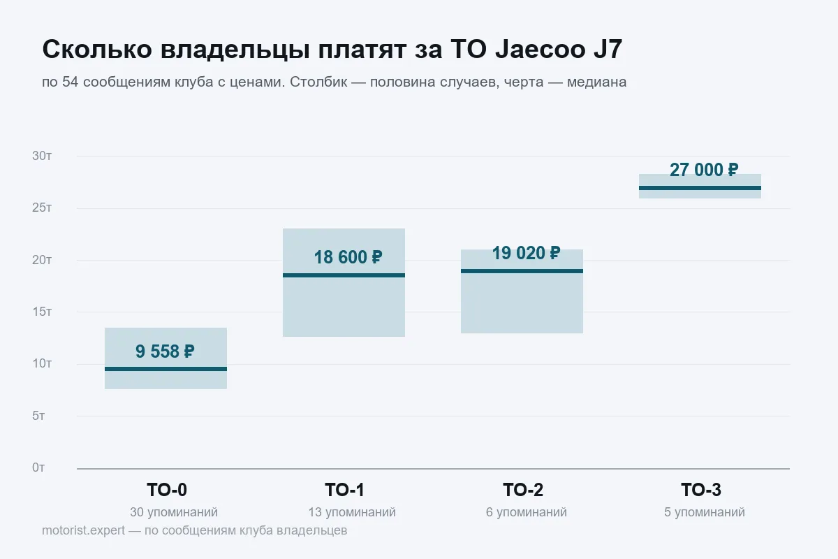 График цен ТО Jaecoo J7 по визитам от нулевого до третьего