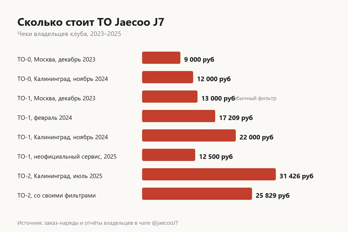 График цен на ТО Jaecoo J7 по чекам владельцев с 2023 по 2026 год