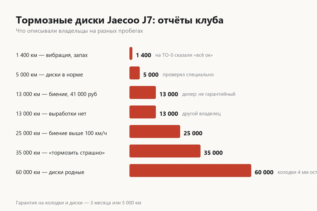 Отчёты владельцев Jaecoo J7 о состоянии тормозных дисков по пробегам