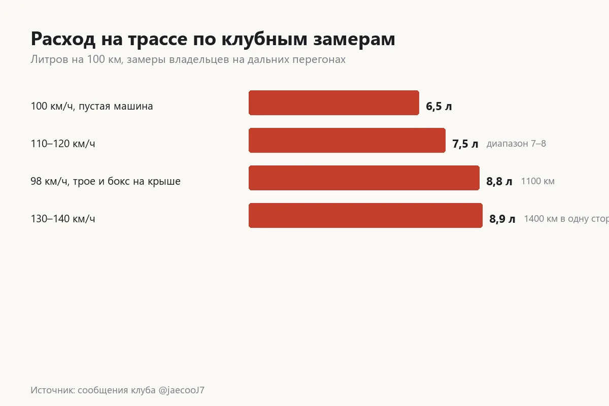 Расход Jaecoo J7 на трассе по скоростям