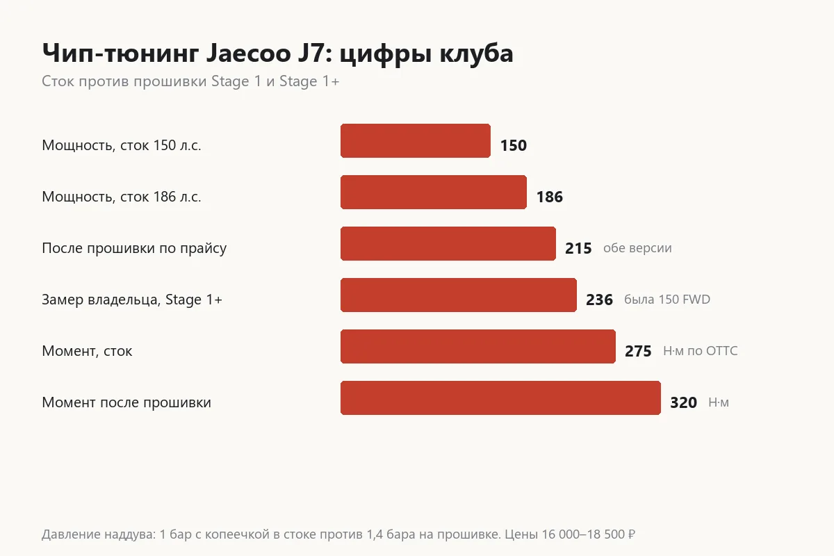 Что даёт чип-тюнинг Jaecoo J7 по замерам клуба