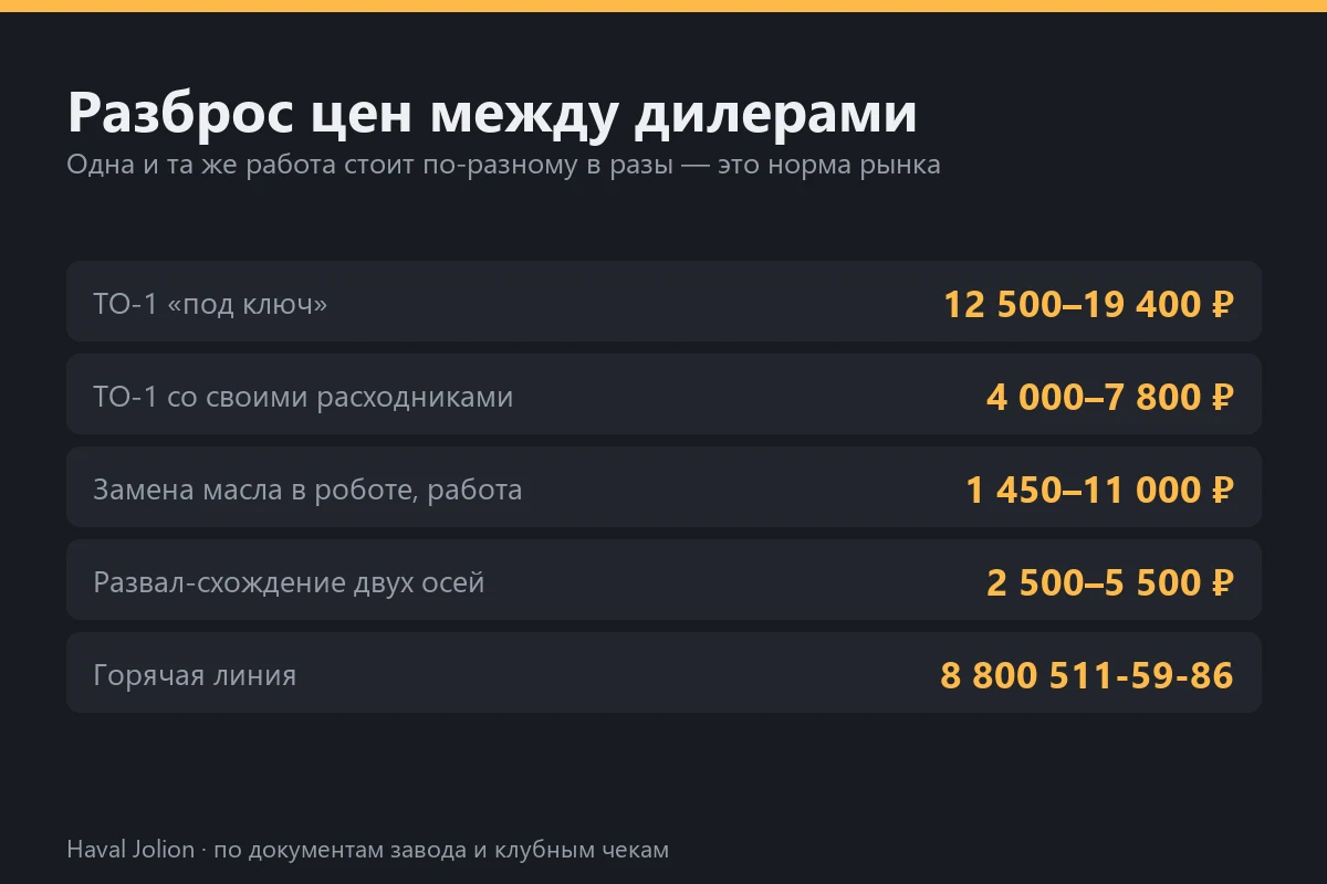 Разброс цен между дилерами