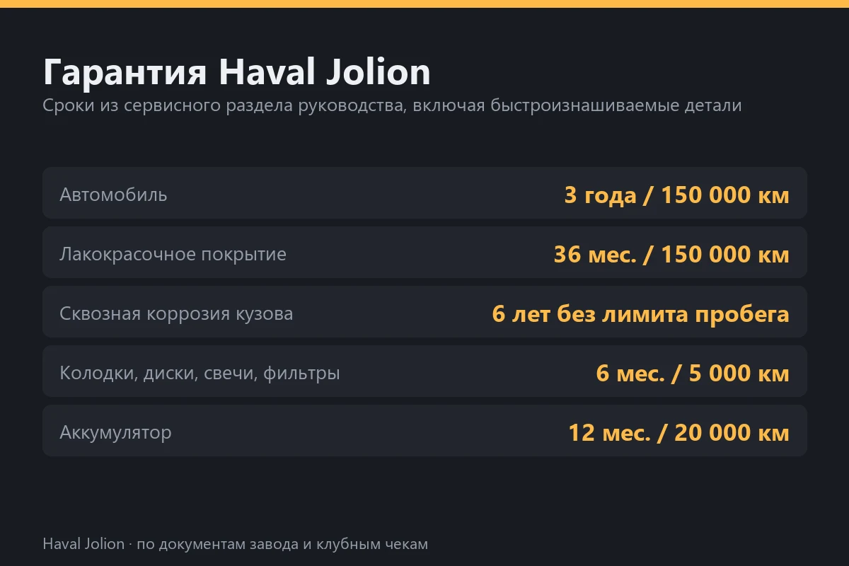 Гарантия Haval Jolion