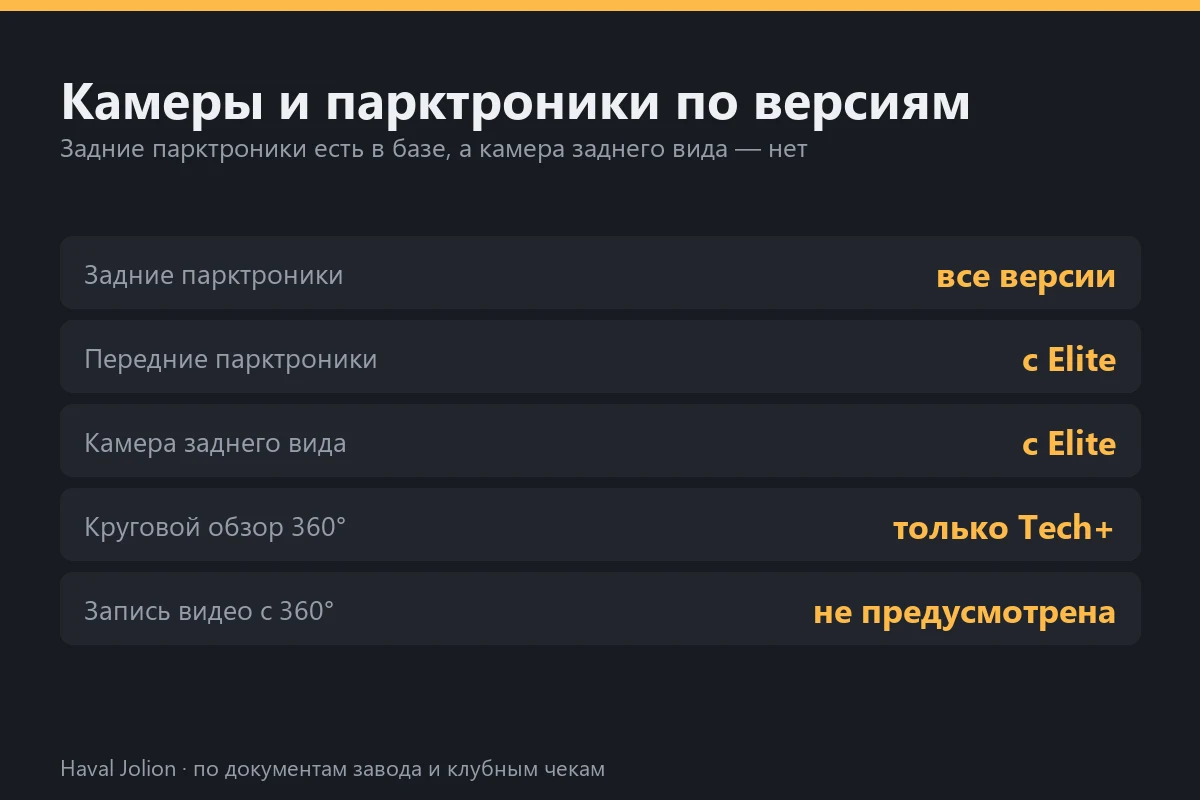 Камеры и парктроники по версиям