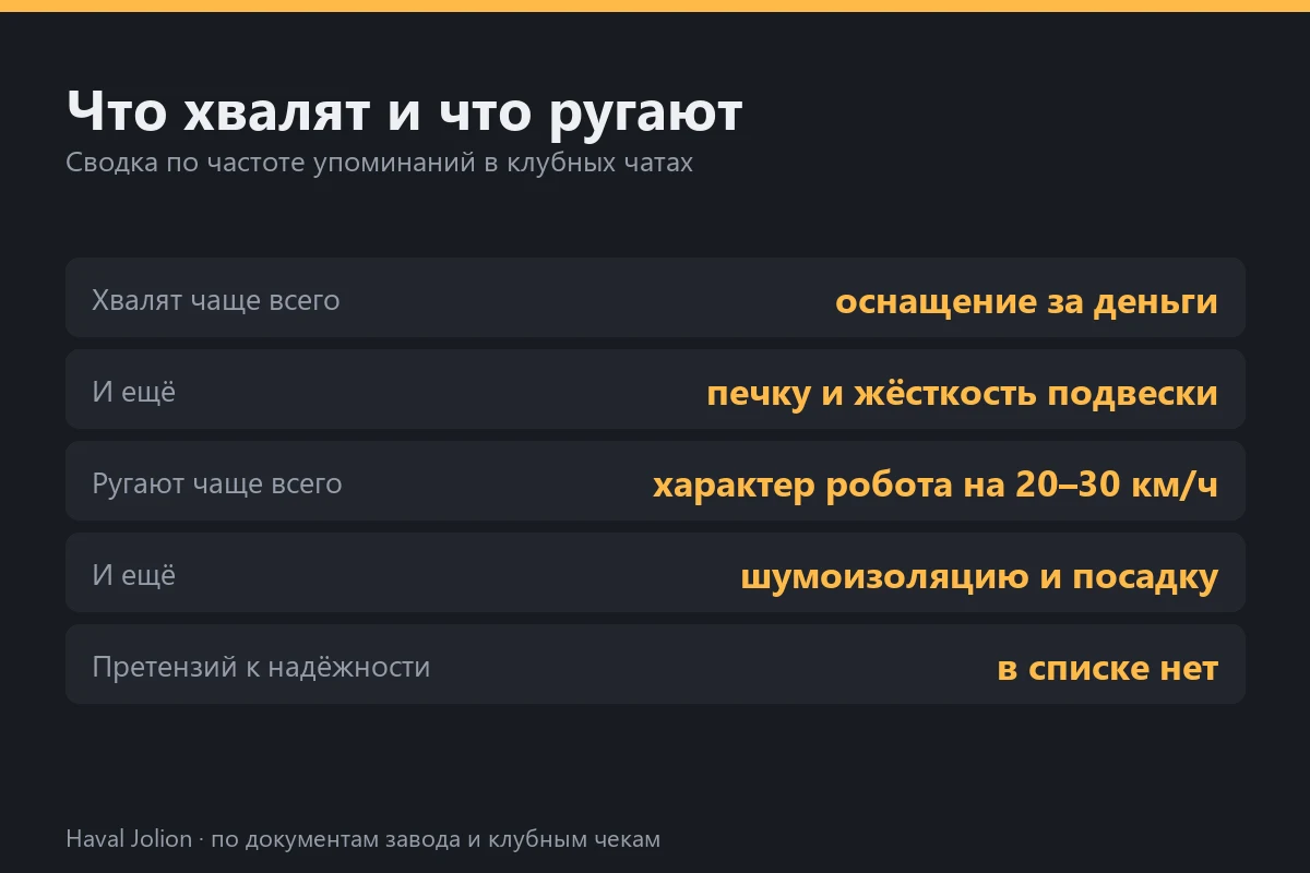 Что хвалят и что ругают владельцы Haval Jolion