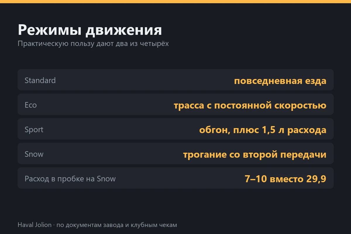 Режимы движения