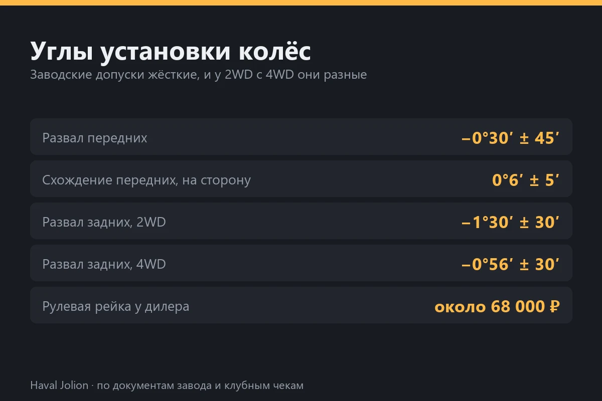 Углы установки колёс