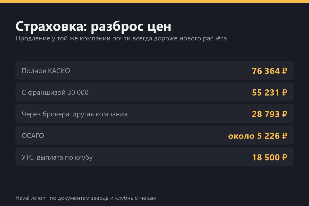 Страховка: разброс цен