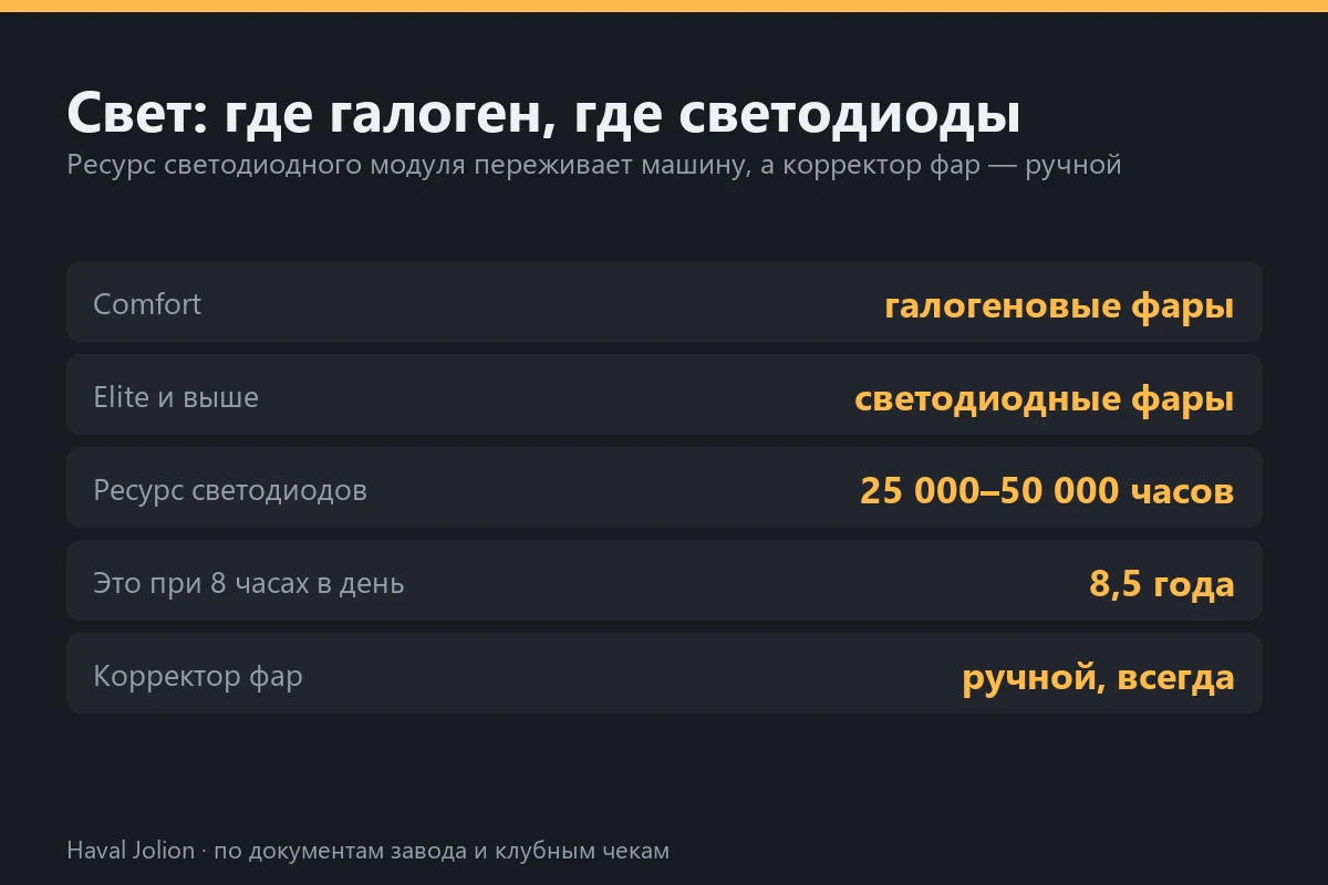Свет: где галоген, где светодиоды