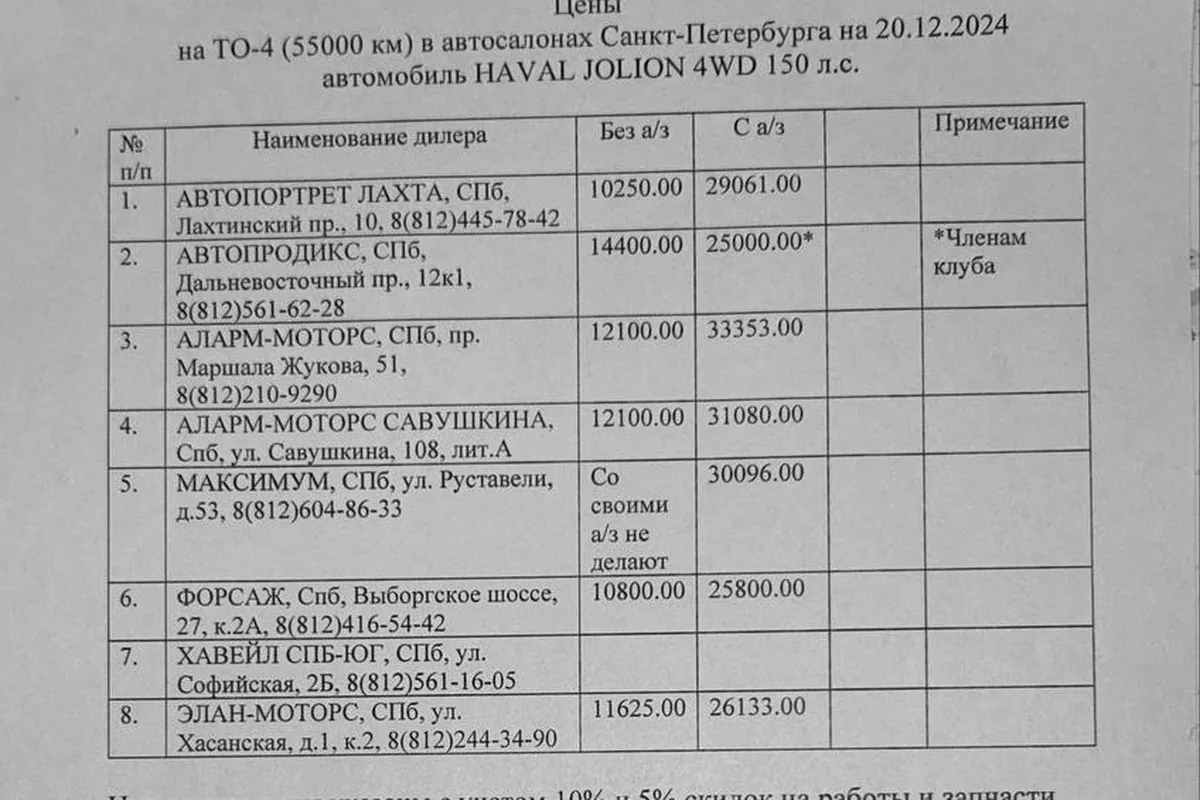 Список цен на ТО-4 Haval Jolion по восьми дилерам Санкт-Петербурга