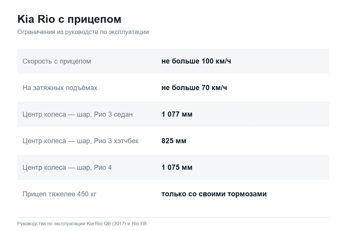 Карточка: скоростные ограничения и размеры для буксировки прицепа Kia Rio 3 и Rio 4