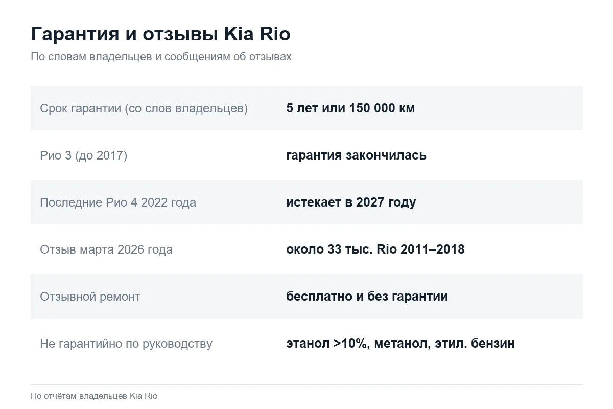 Карточка: срок гарантии Kia Rio, отзывная кампания 2026 года и исключения из гарантии