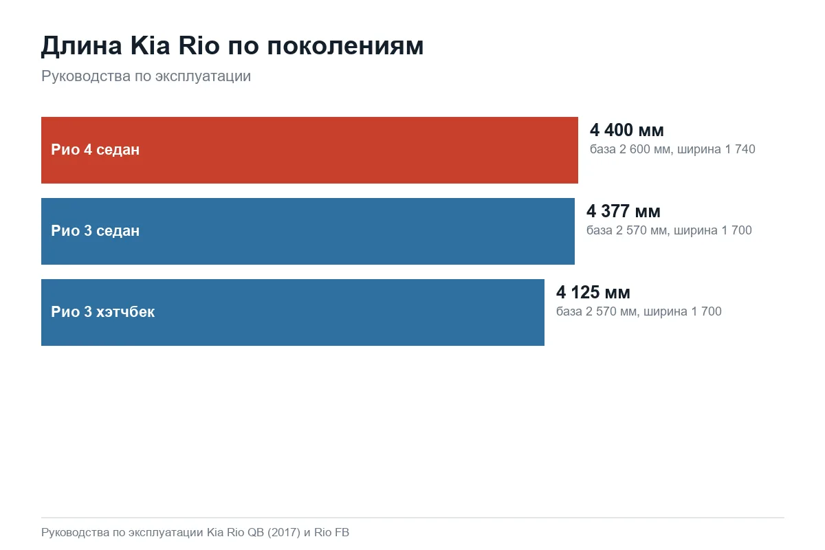 Диаграмма: длина, колёсная база и ширина Kia Rio 3 седан, Rio 3 хэтчбек и Rio 4 седан