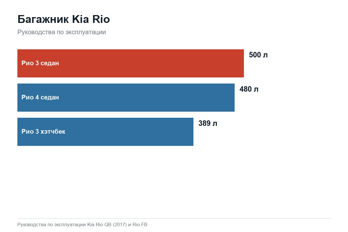 Диаграмма: объём багажника Kia Rio 3 седан и хэтчбек и Kia Rio 4 седан